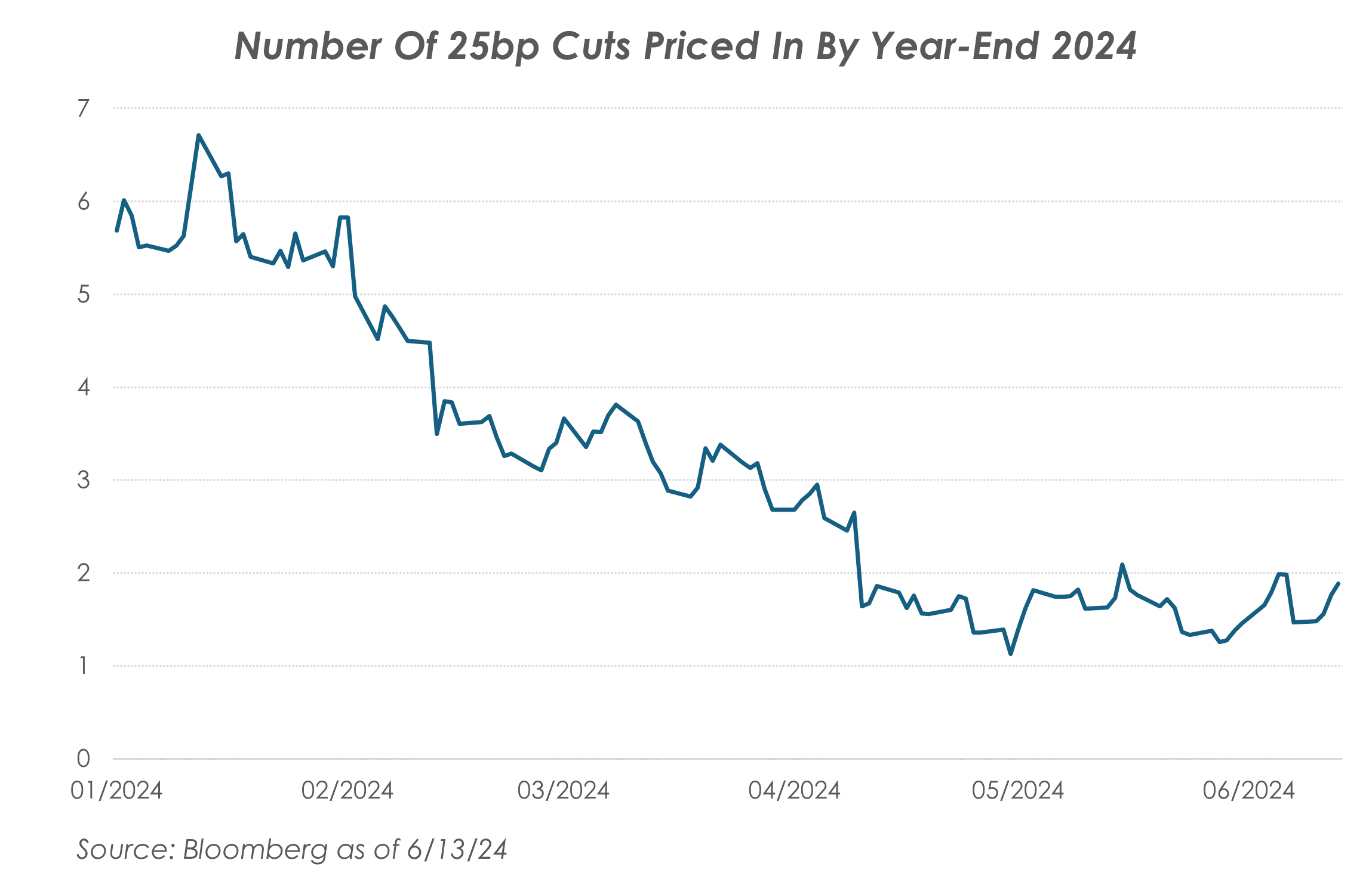 Bloomberg 6.13.24 - # of 25bps Cuts by End of 2024