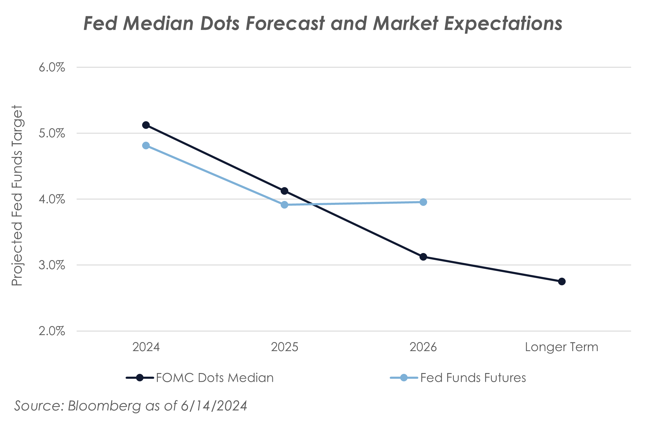 Fed Dot Plot 6.14.24
