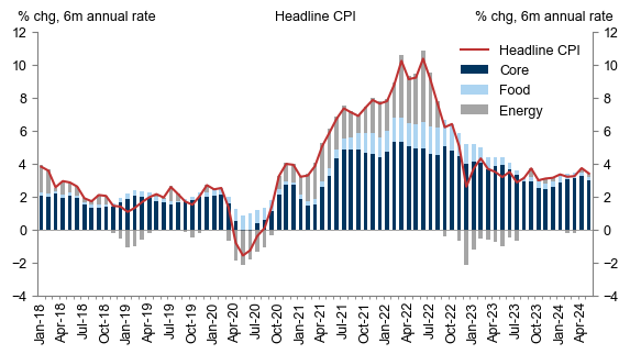Goldman Sachs pg.2 6.12.24 - Headline CPI Chart
