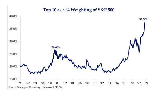 Strategas 6.13.24 - Top 10 as a % Weighting of S&P 500