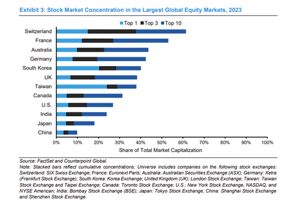 Morgan Stanley X.XX.XX - Stock Market Concentration in the Largest Global Equity Markets, 2023