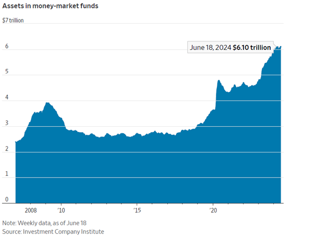 WSJ 6.18.24 - Assets in MMFs