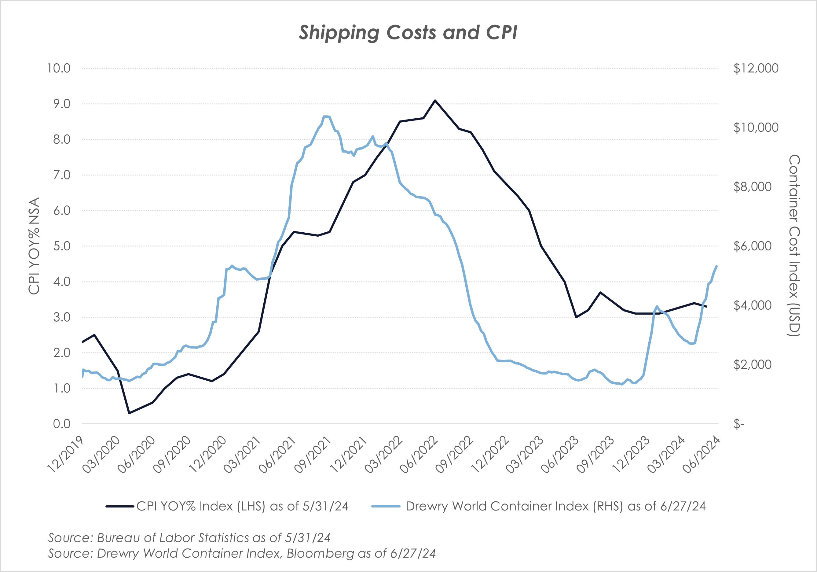 6.28.24 Shipping Costs and CPI