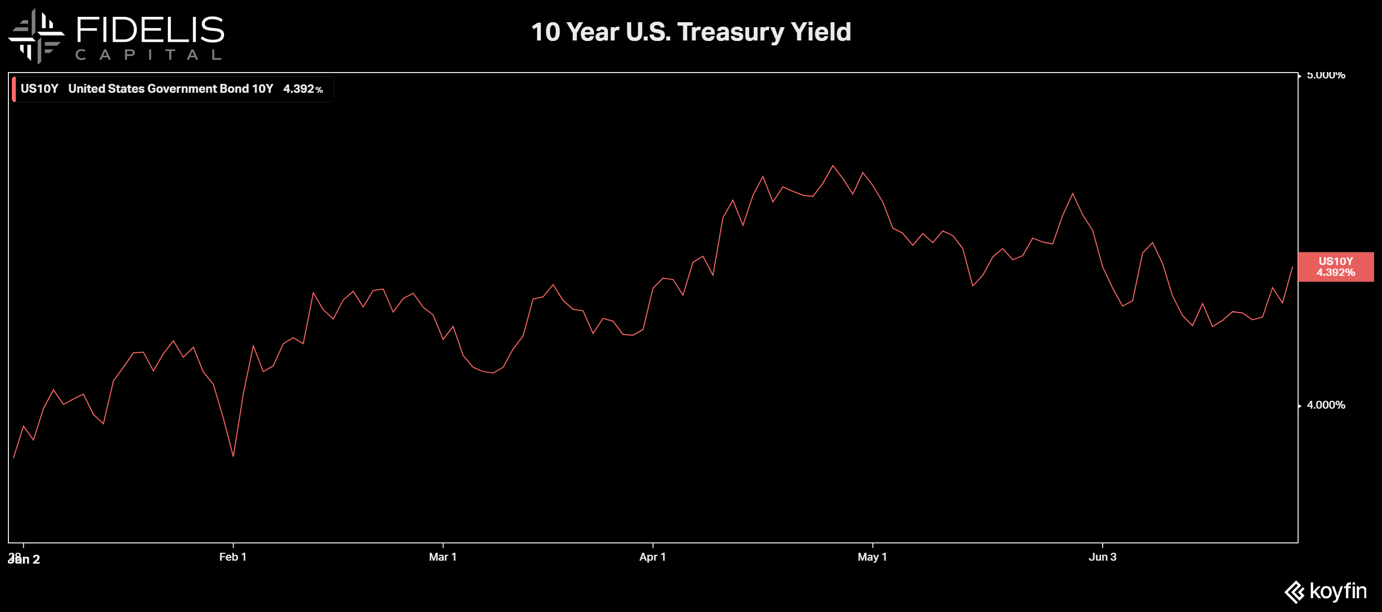 Koyfin 10yr Treasury as of 6.28.24