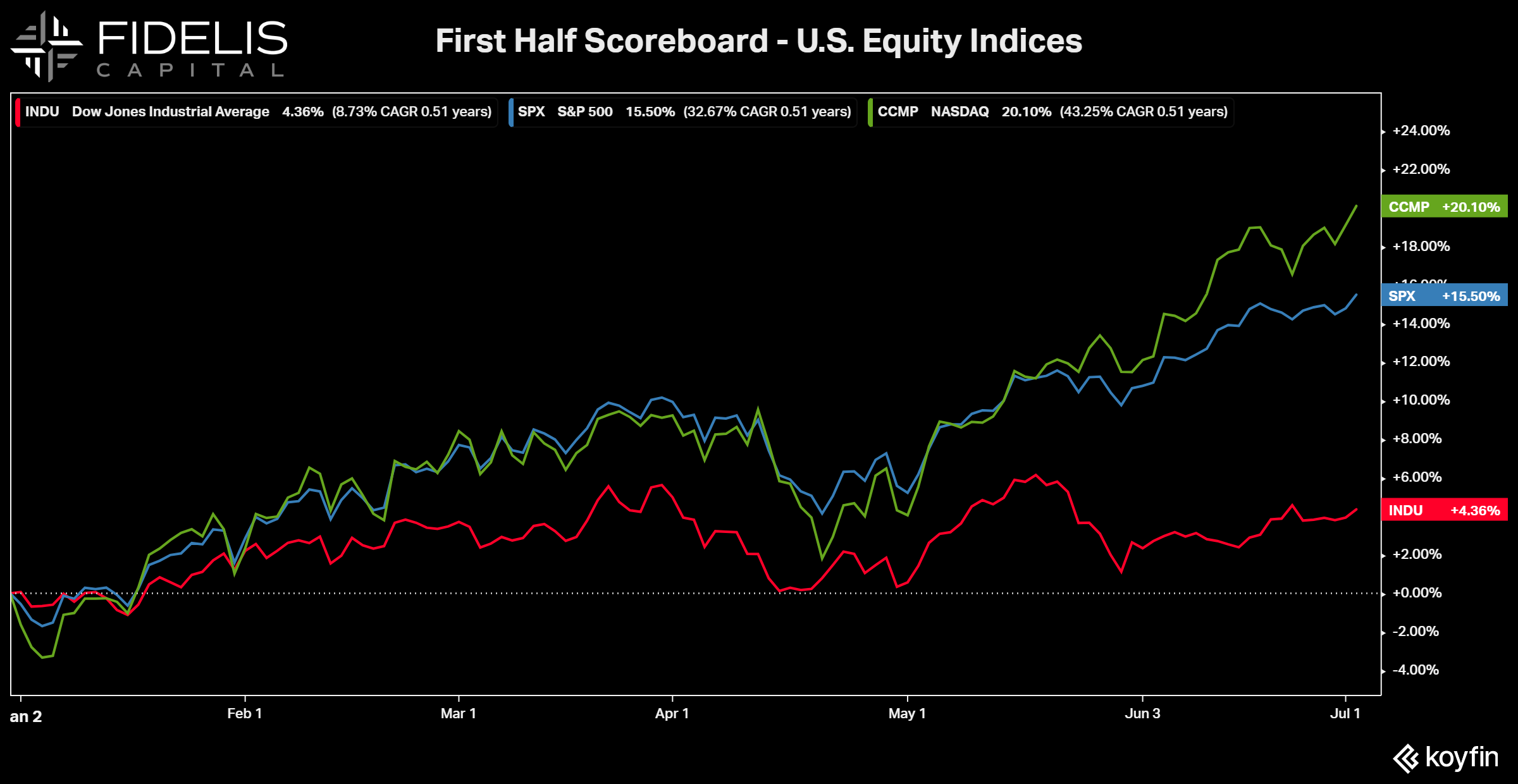 Koyfin First Half Scoreboard US Equity Indices as of 6.28.24