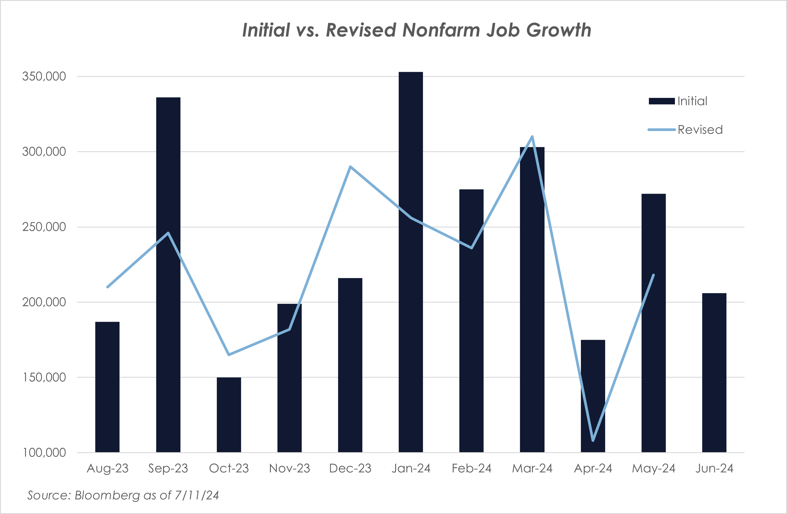 Bloomberg 7.11.24 - Initial v Revised Job Growth
