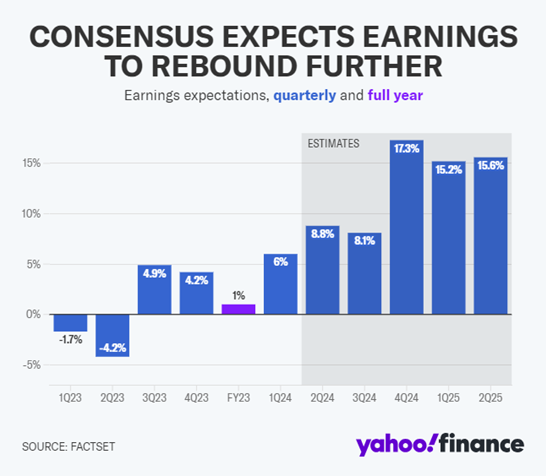 Yahoo! Finance 5.29.24 - Consensus Expects Earnings to Rebound Further
