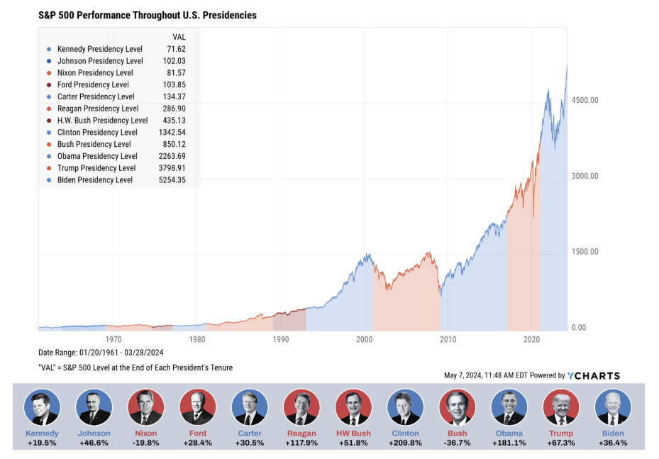 Y Charts 5.7.24 - S&P 500 Performance through US Presidents