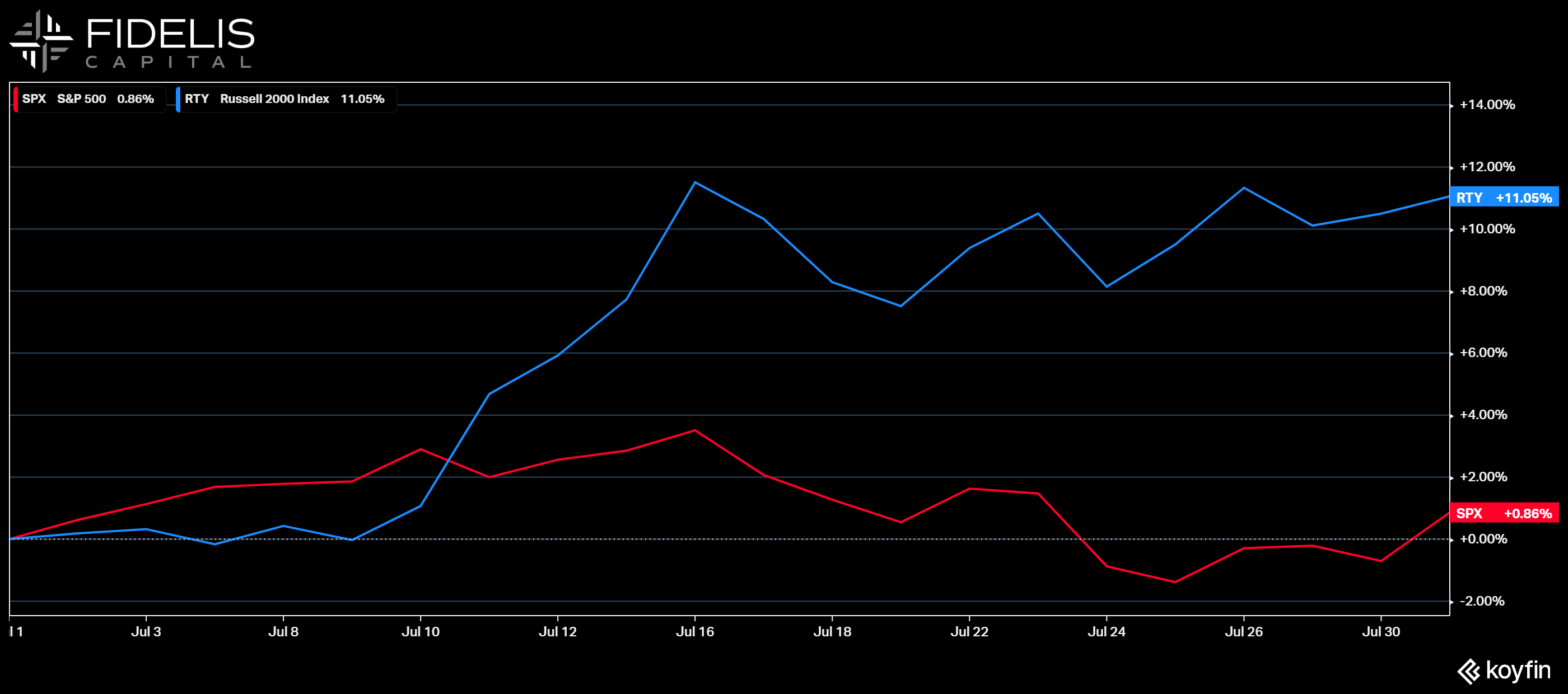 Koyfin 7.31.24 - Russell 2000, S&P 500