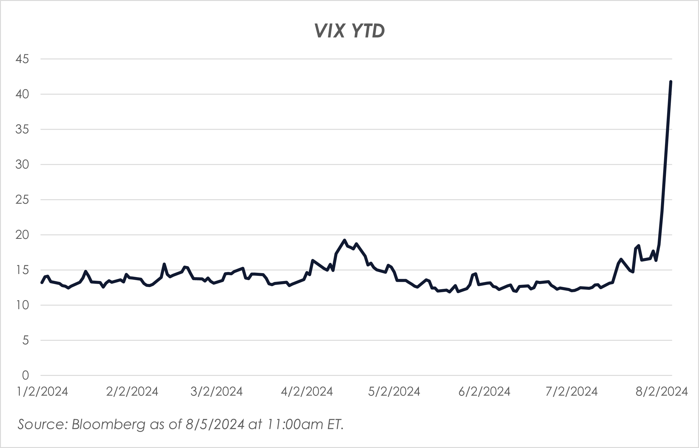 8.5.24 VIX YTD as of 11am ET