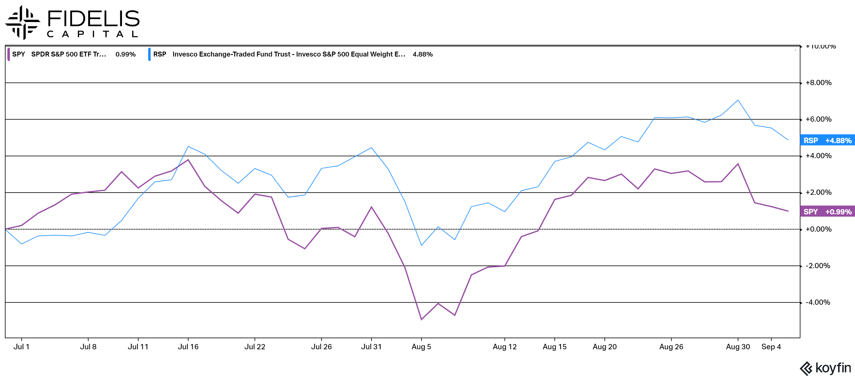 Koyfin 9.5.24 - Average Stock Chart