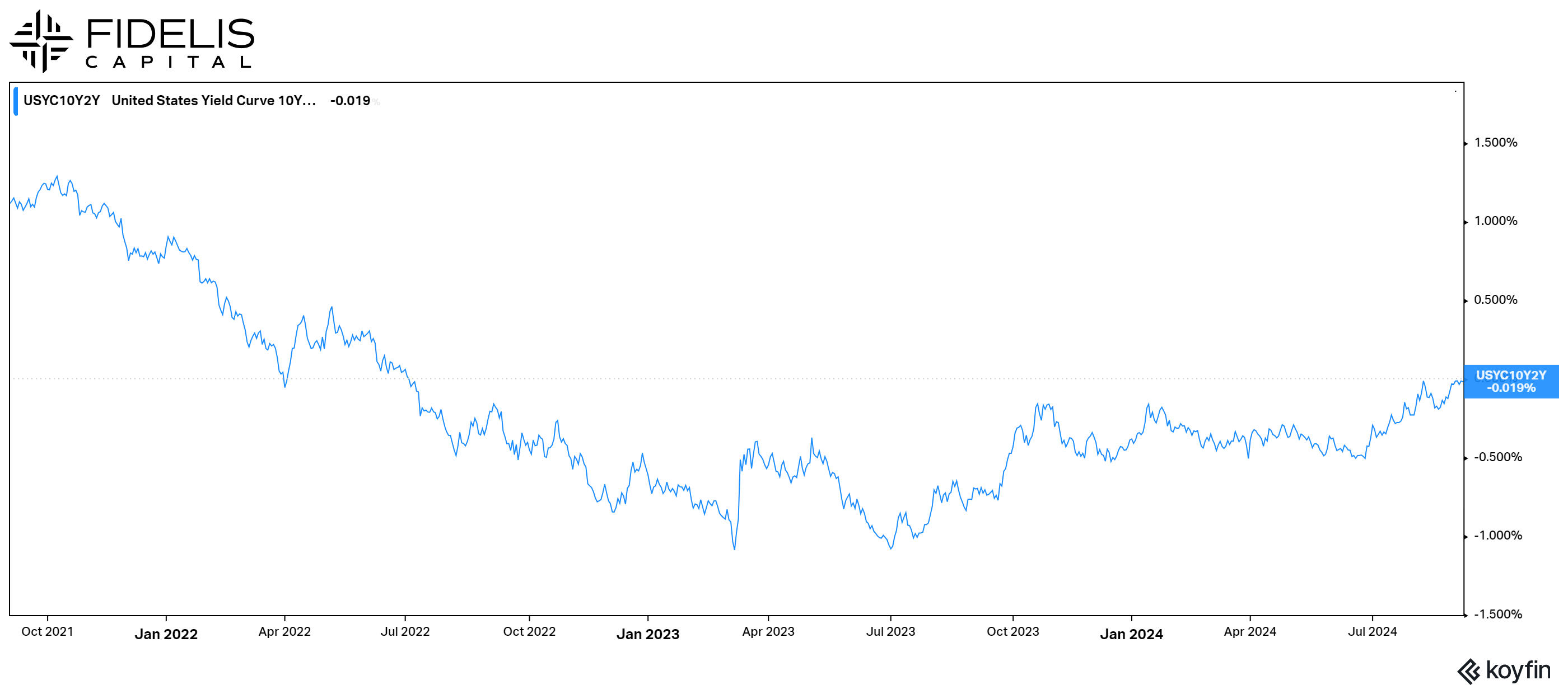 Koyfin 9.5.24 - Treasury Curve Chart