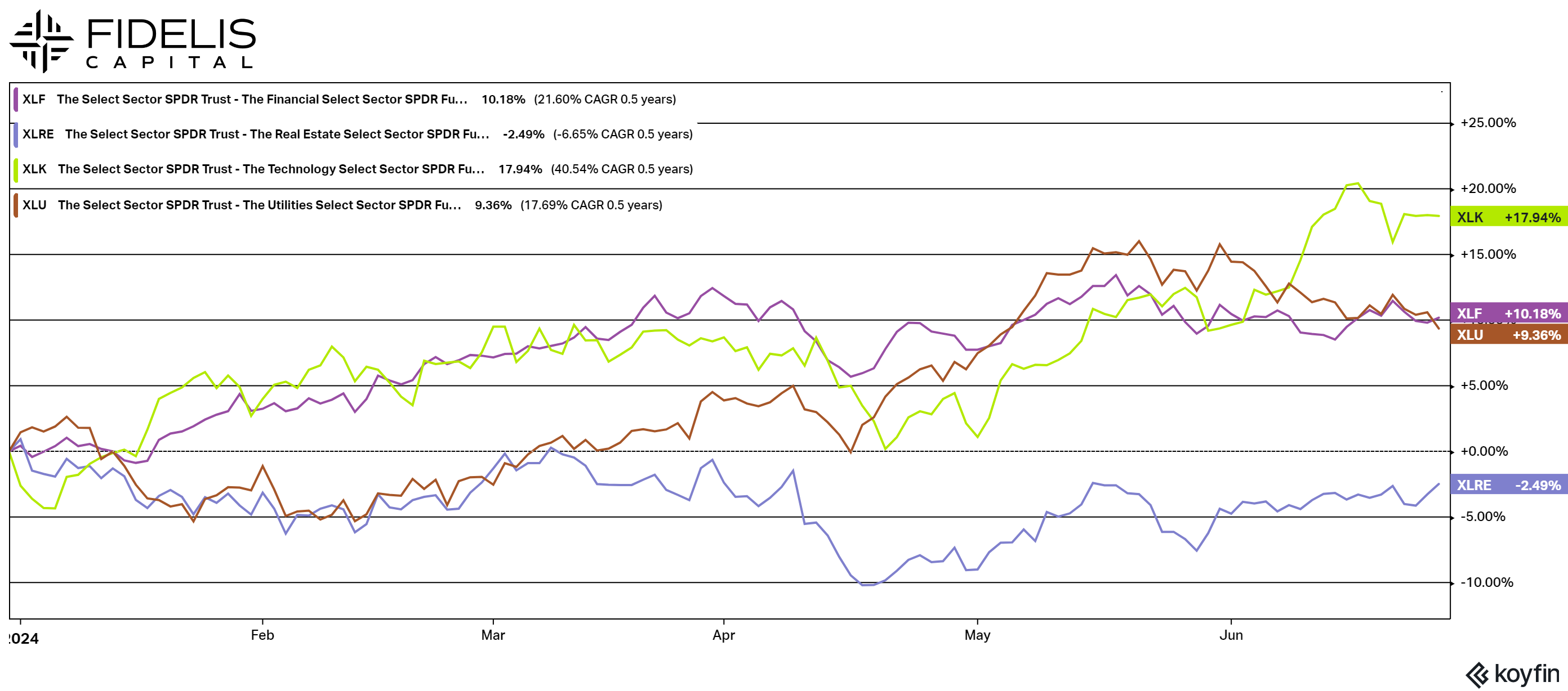 Koyfin 9.5.24 - Q3 Tech Steps Aside Chart