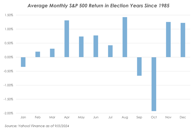 Yahoo Finance 9.5.24 - SP500 Perf Election Years Since 1985