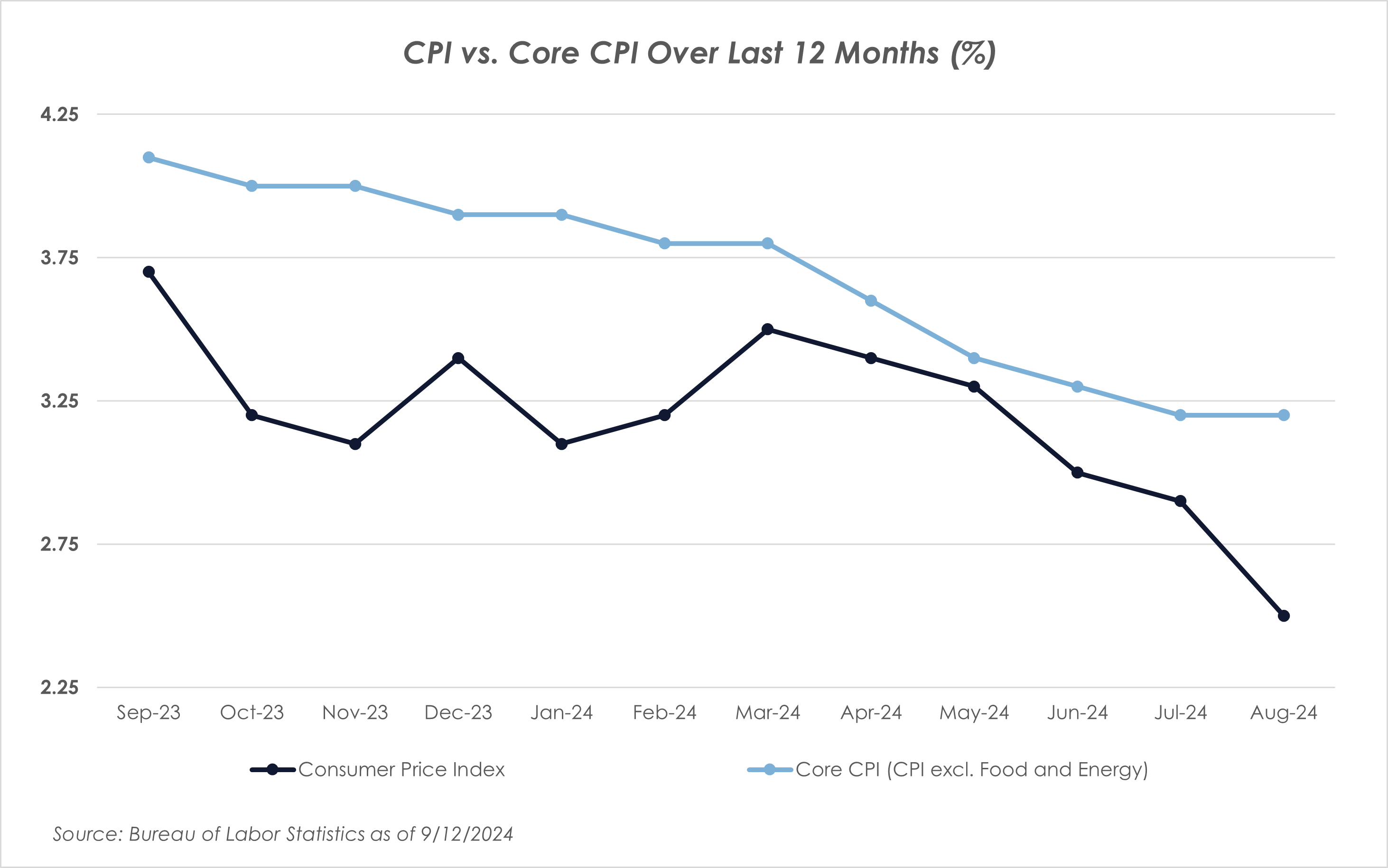 BLS 9.12.24 - CPI v Core CPI
