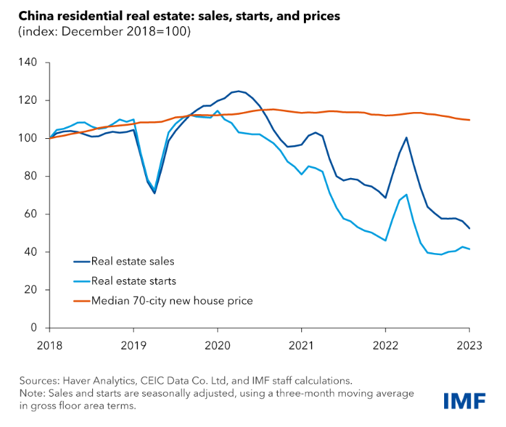 IMF Chart on Chinese Housing Market