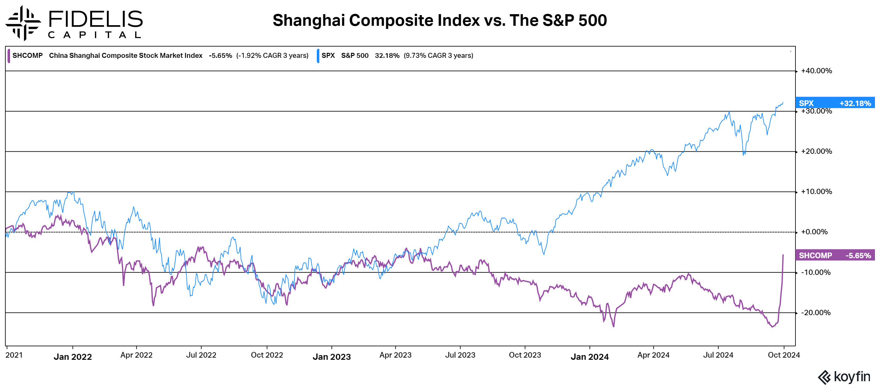 Shanghai Composite v S&P 500 Koyfin 9.30.24