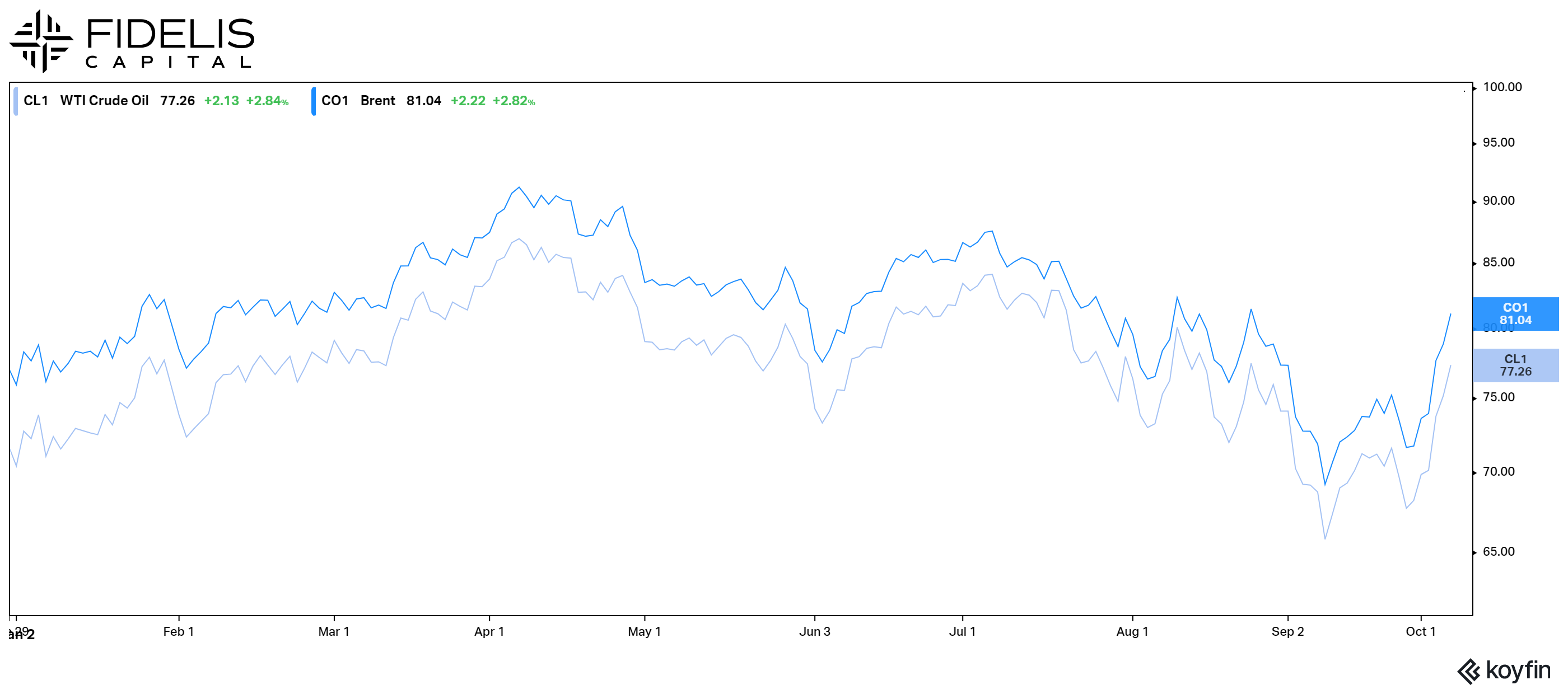 Brent and WTI Oil Koyfin 10.7.24