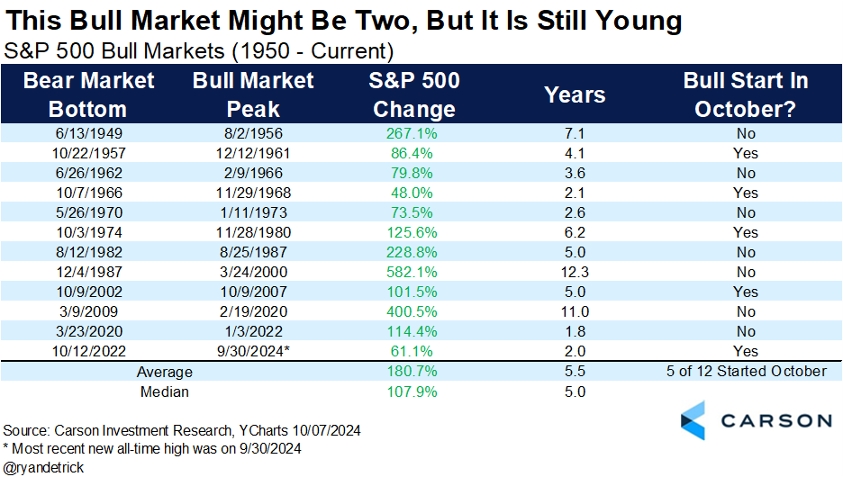 10.7.24 Carson Investment Research - Bull Markets Data