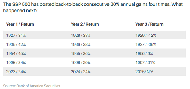 Barron's 12.2.24 - S&P 500 B2B 20+ Return Chart CROP