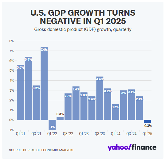 Yahoo Finance 4.30.25 - US GDP