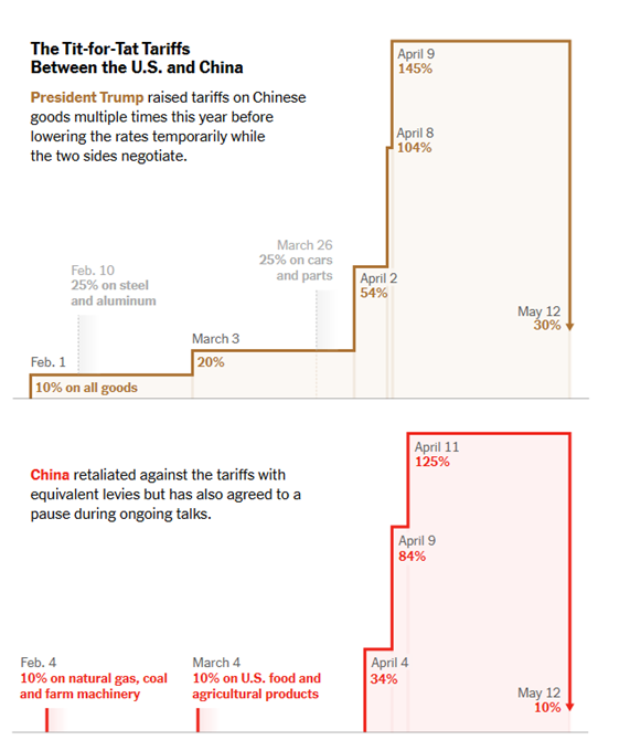 New York Times 5.12.25 - US, China Tariff Escalations Timeline as a Chart