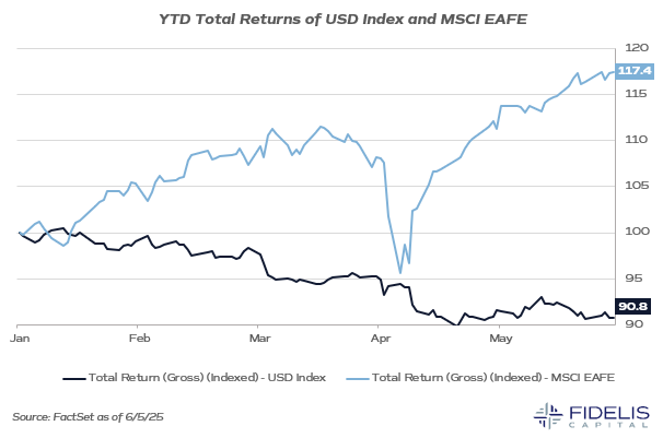 FactSet 6.5.25 - DXY vs MSCI EAFE