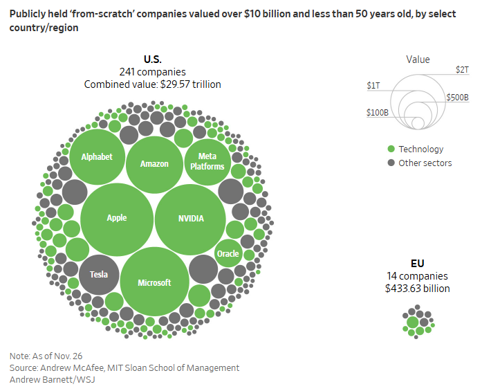 WSJ 6.1.25 - Europe trails US in high-value publicly held companies