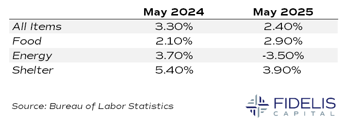 BLS 6.11.25 - May 2024-2025 CPI Comparison