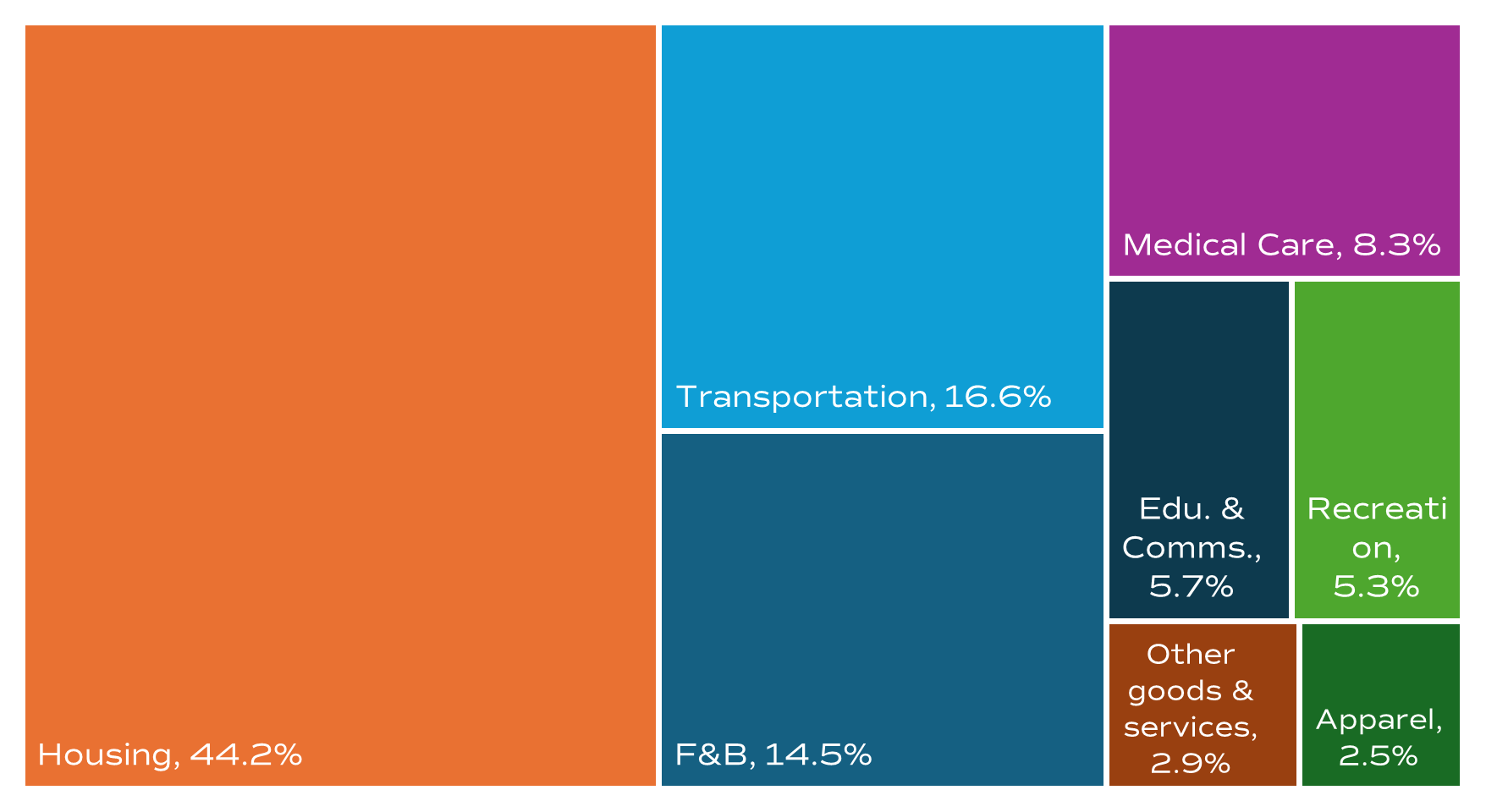 BLS 6.11.25 - Breakdown of CPI Component Weight