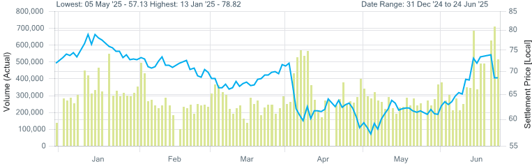 FactSet 6.24.25 - Oil Chart