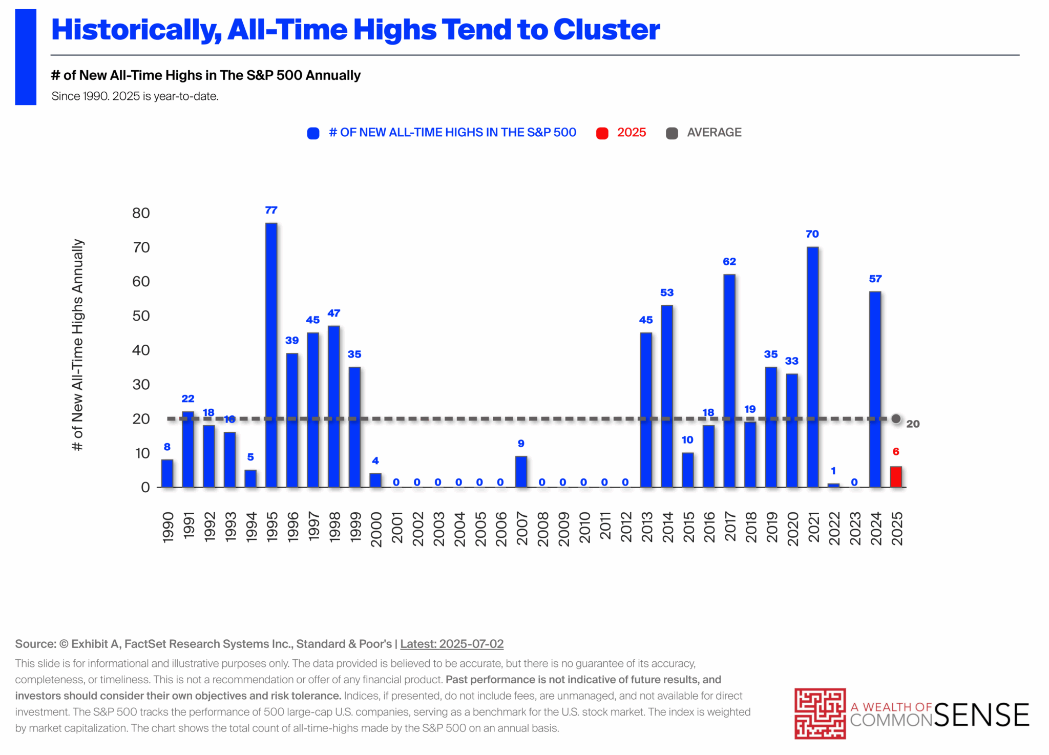  Ritholtz Chart 7.2.25 - Market All-Time Highs per Year