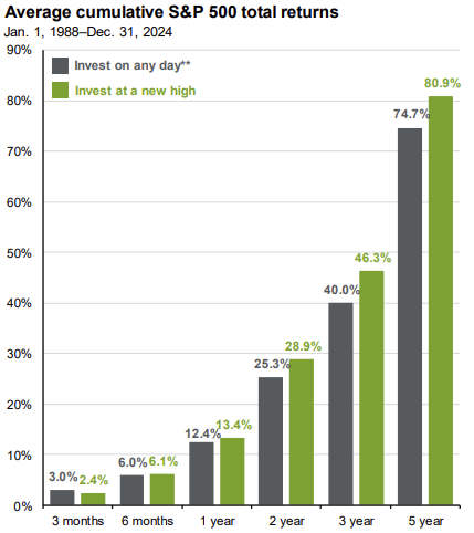  JPM 6.30.25 - Avg cumulative S&P total returns
