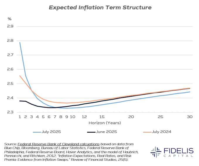 Cleveland Fed 7.15.25 - Expected Inflation Term Structure