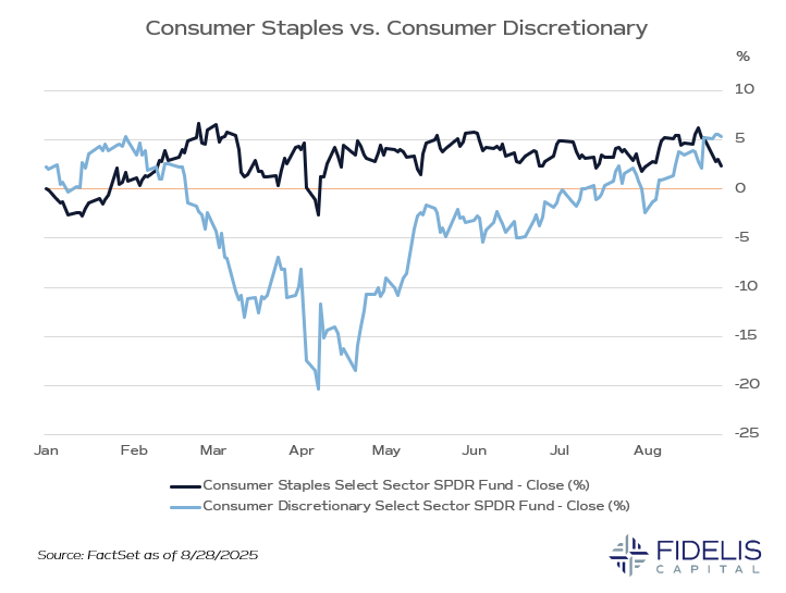 FactSet 8.28.25 - Cons Staples vs Cons Disc