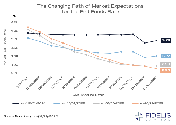 Bloomberg 8.29.25 - Changing Path of Mkt Exp for FFR