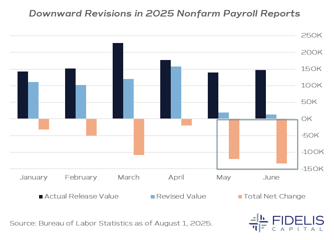 BLS 8.1.25 w Logo - Downward Revisions in 2025 Nonfarm Payroll Reports