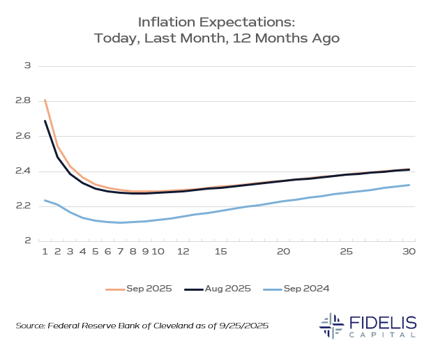 Cleveland Fed 9.25.25 - Inflation Expectations