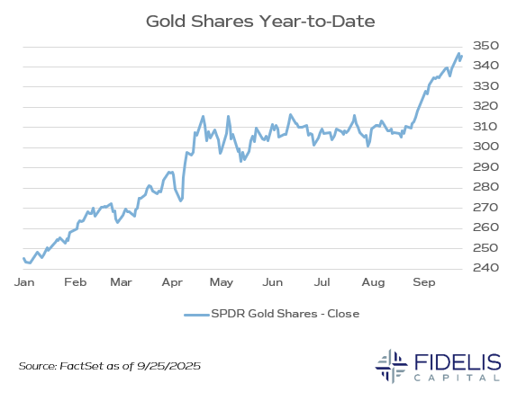  FactSet 9.25.25 - Gold Shares YTD