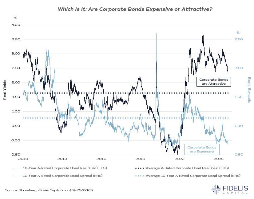 Bloomberg, Fidelis Capital 9.25.25 - Are Corps Expensive