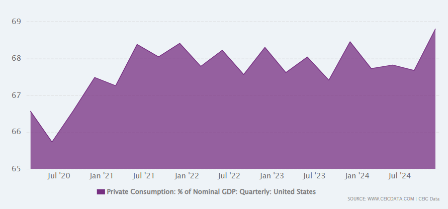 CEIC 10.9.25 - Private Consumption Pct. of GDP Quarterly US