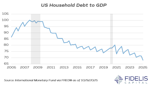 IMF via Fred 10.9.25 - US Household Debt to GDP