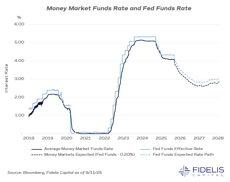Bloomberg, Fidelis Capital 9.11.25 - MMF Rate and FFR