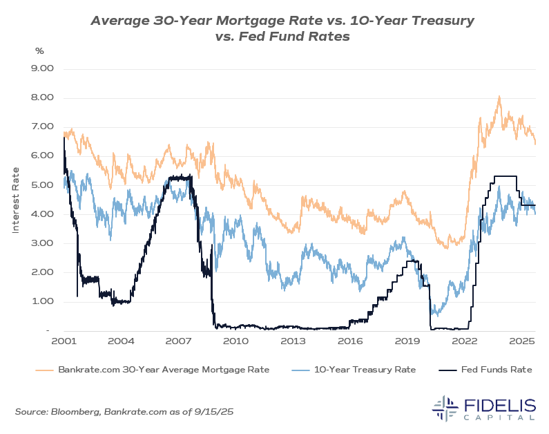 Bloomberg, Bankrate.com 9.15.25 - 30yr Mortgage vs 10yr Treasury vs FFR