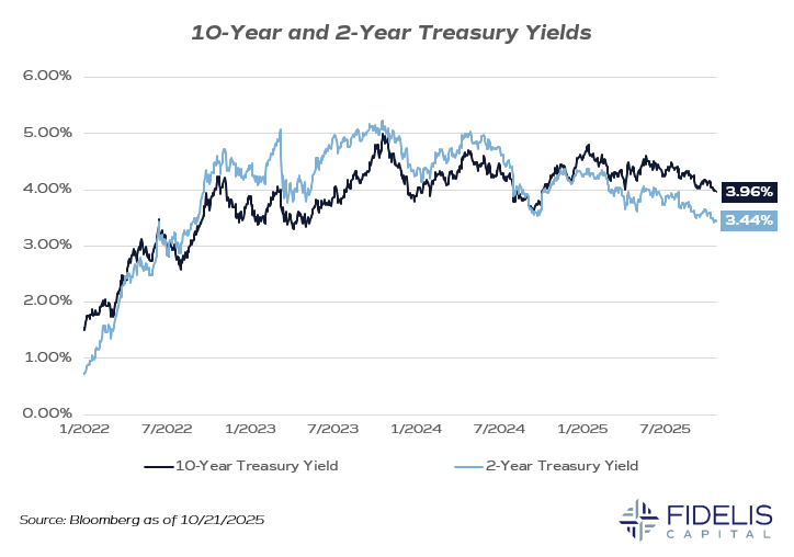Bloomberg 10.21.25 - 2 and 10 Treasury Yields
