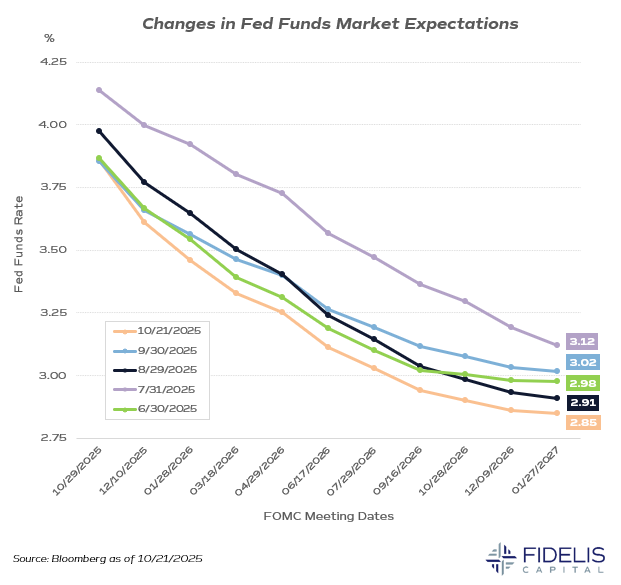 Bloomberg 10.21.25 - Changes in Fed Funds Market Expectations