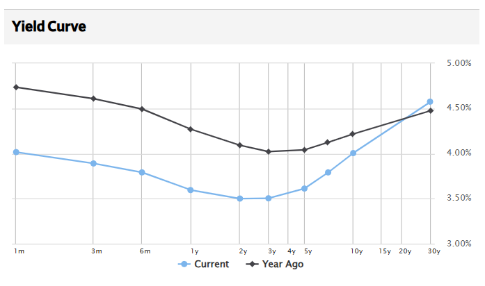 WSJ 10.24.25 - Yield Curve