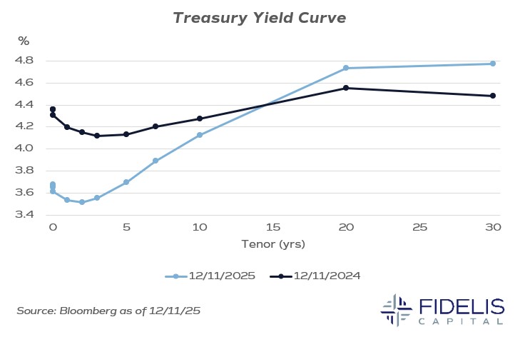 Bloomberg 12.11.25 - Treasury Yield Curve