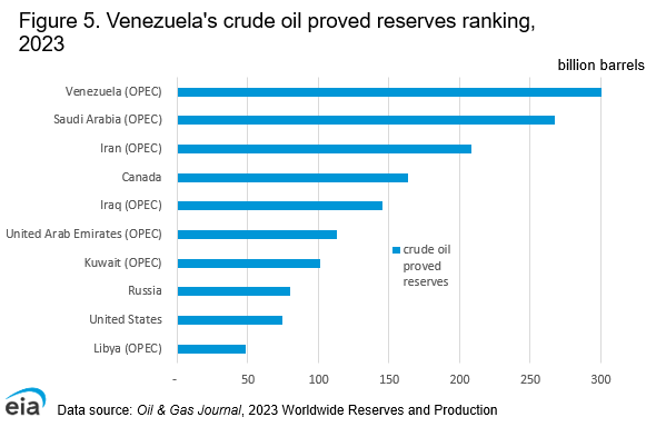  US EIA - Venezuelan Crude Oil Reserves