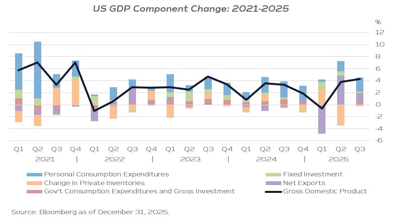 Neale Chart_Bloomberg 12.31.25 - US GDP Change from 2021-2025